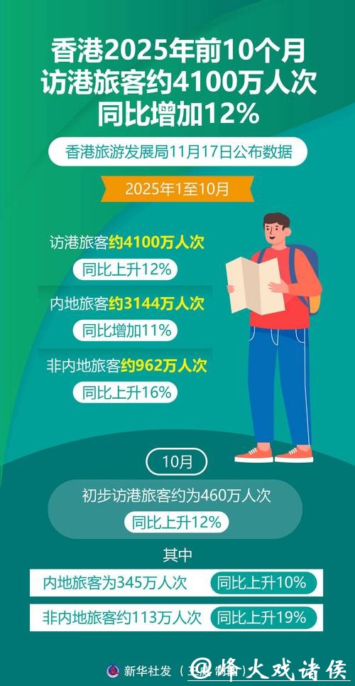 去年访港旅客约4990万人次 同比增长12% 去年访港旅客约4990万人次 同比增长12%