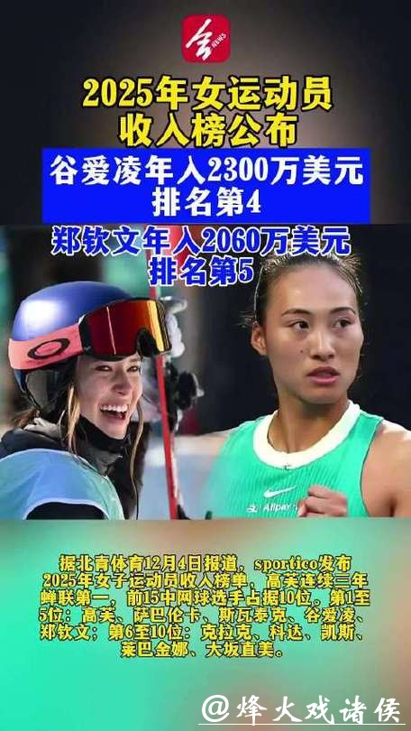 女运动员薪酬榜揭晓，郑钦文谷爱凌双双入围，陈梦却意外失落！